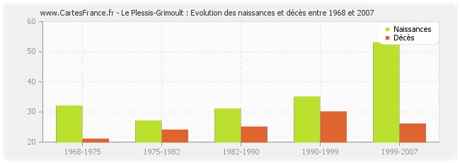Le Plessis-Grimoult : Evolution des naissances et décès entre 1968 et 2007